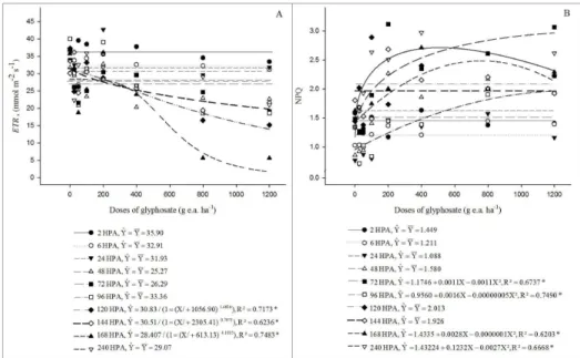 Figure 4. Apparent electron transport rate (ETR) (A) and non-photochemical quenching (NPQ) (B) determined on the leaves  of Pouteria torta plants in respose of the interaction between different doses of glyphosate and evaluated and evaluated at  ten differ