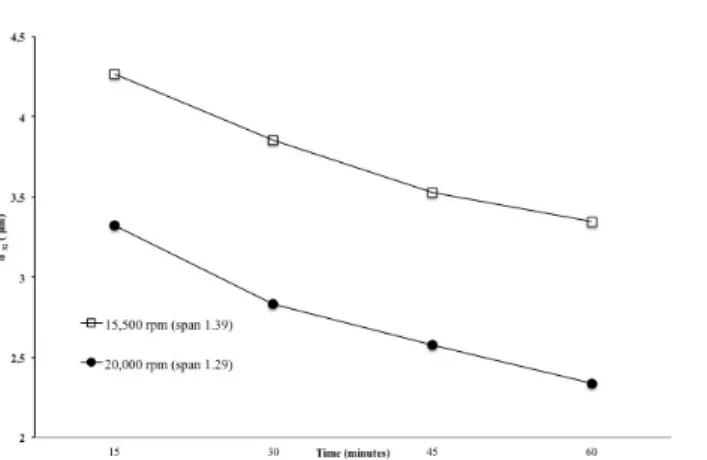 Figure 1. Oil droplet size as d 3,2  evolution with the time of speed for the production of thyme essential oil O/W emulsion.