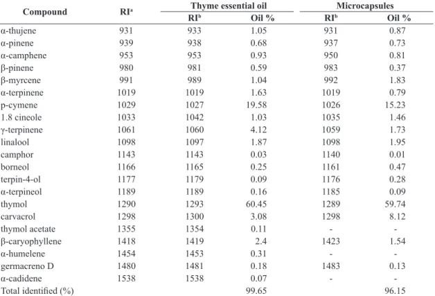 Table 1. Composition of thyme essential oil and microcapsules obtained by spray drying.