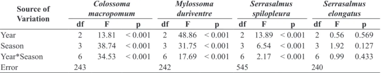 Table 2. Summary of length-weight relationships for the four floodplain lake characids.