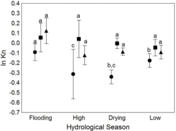 Figure 5. Temporal variation of the condition factor for  S.  elongatus in the four seasons of the hydrologic cycle: 