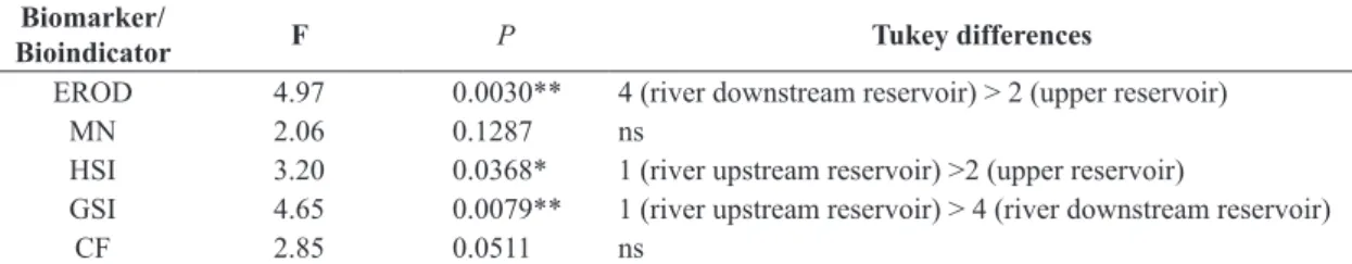 Table 1. F-values and P-significance from ANOVA for differences in biomarkers and bioindicators among the zones.