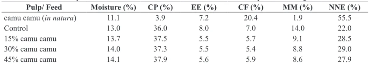 Table 1. Centesimal compositions of fruit and the test and control feeds used in the experimental design.