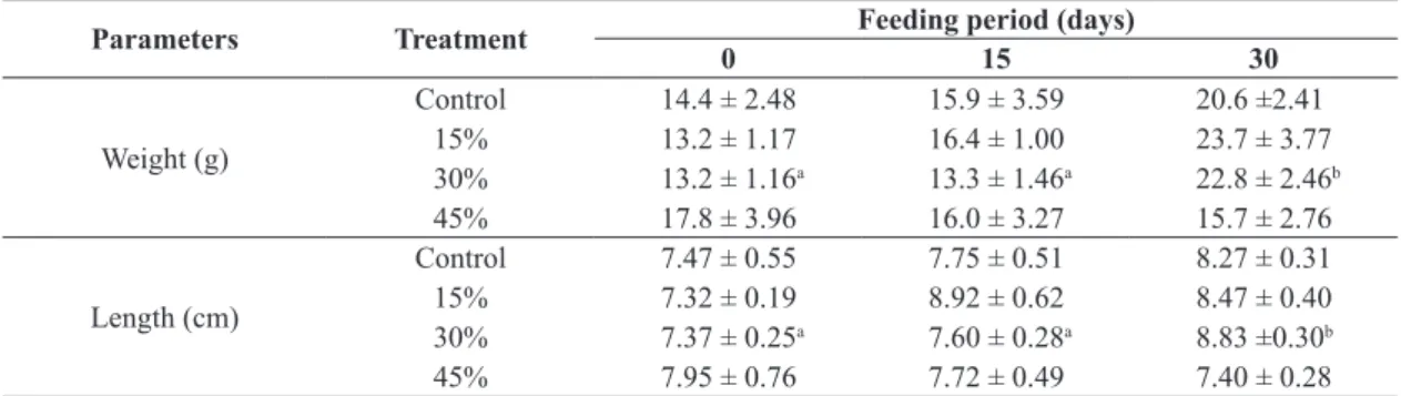 Table 2. Mean (± SEM) weight and height of tambaqui (C. macropomum) fed with feed supplemented with differing  proportions of camu camu in the three analyzed periods.