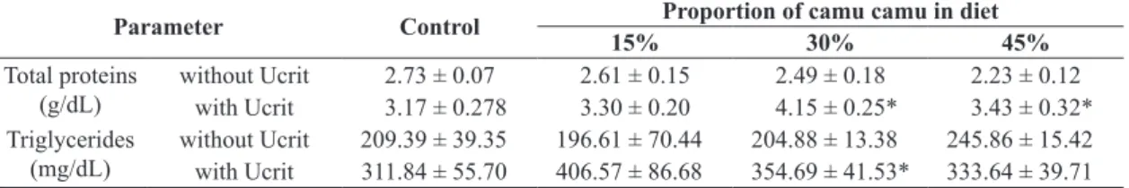 Table 4.  Mean  values  ±  standard  errors  of  total  proteins  and  triglycerides  in  the  plasma  of  C