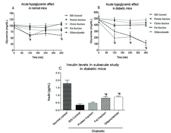 Figure 1. Acute hypoglycemic effect in normal mice (A). Acute hypoglycemic effect in alloxan-induced diabetic mice (B)