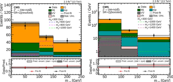 Figure 3: Post-fit distribution of the reconstructed Higgs boson candidate mass expected from SM backgrounds and observed in data for the resolved (left) and the boosted (right) regimes with three different m Z 0 signal points overlaid