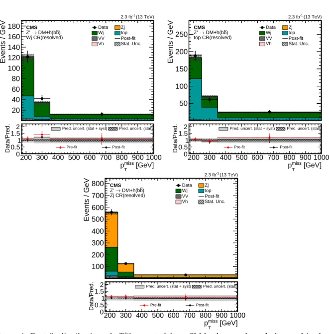Figure 4: Post-fit distribution of p miss T expected from SM backgrounds and observed in data for the W+jets (upper left), top quark (upper right) and Z( → νν)+jets (lower) CRs for the  re-solved regime