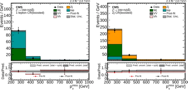 Figure 5: Post-fit distribution of p miss T expected from SM backgrounds and observed in data for the single-lepton CR and Z( → νν)+jets CRs for the boosted regime