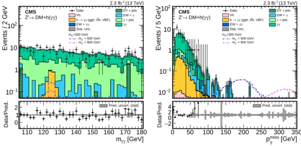 Figure 7: Expected and observed distribution of m γγ (left) in events passing all selection crite- crite-ria except the m γγ and p miss T requirement