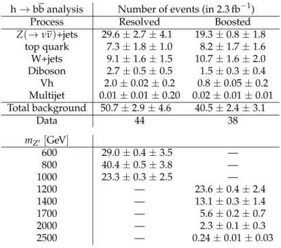 Table 2: Post-fit background event yields and observed numbers of events in data for 2.3 fb − 1 in both the resolved and the boosted regimes for the h → bb analysis