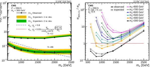 Figure 9: Left: The expected and observed 95% CL limits on dark matter production cross sections for h → bb and h → γγ for m A = 300 GeV