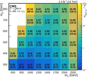 Figure 11: The observed (expected) 95% CL limits on the signal strength (as in Fig. 9 right) for the combination of h → γγ and h → bb decay channels, and for m A = 300–800 GeV and m Z 0 = 600–2500 GeV
