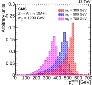 Figure 2: Distribution of p miss T at generator level for Z 0 → A h → DM+h with m A = 300, 500, and 700 GeV with m Z 0 = 1200 GeV