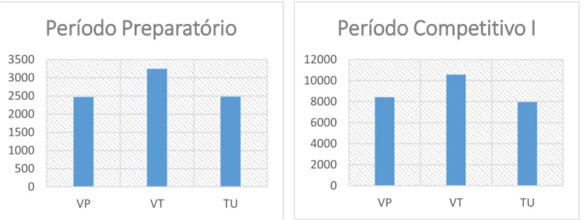 Fig.6.6: Gráfico do período preparatório (em minutos).      Fig.6.7: Gráfico do período competitivo I (em m)