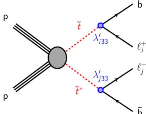 FIG. 1. Feynman diagram for stop pair production, with ~ t and anti-~ tð ~t  Þ decay to a charged lepton of any flavor and a b -quark through an R -parity-violating coupling λ 0 .