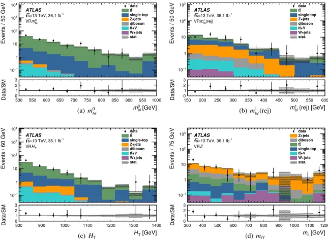 TABLE III. Summary of the dominant experimental and theoretical uncertainties in SR800 and SR1100 before the  like-lihood fits, quoted relative to the total prefit MC background predictions
