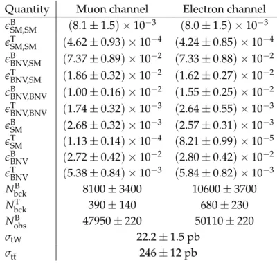 Table 5: Central values and associated overall uncertainties for the quantities appearing in the likelihood function.
