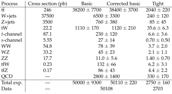 Table 2: Electron channel: assumed cross section values, expected (as discussed in Section 6) and observed yields in the basic and tight selections for an assumed B value of zero