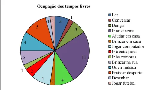 Figura 4.Preferências de leitura  Figura 5. Gosto pela escola  Figura 6. O que mais gostam na escola 3 1 3 11 1 4 4 1 2 3 4 5 1  1 