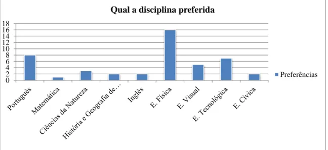 Figura 10. Disciplina que os alunos menos gostam 4 11 2 2 Comportamento da turma MauMédioBom024610812141618