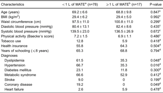 Table 1. Clinical characteristics of the studied women according to their daily intake of yerba mate.