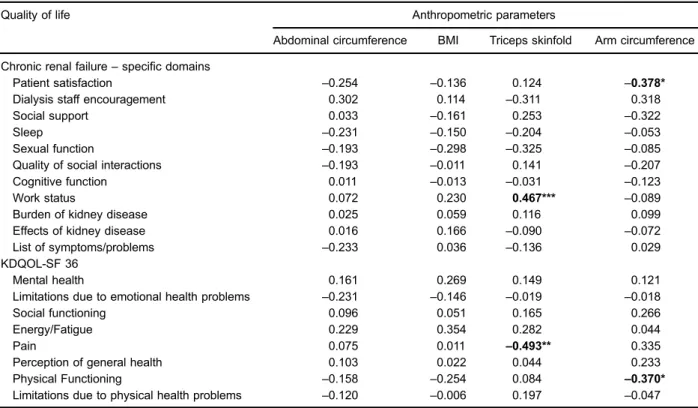 Table 5. Spearman ’ s correlation coef ﬁ cients between in ﬂ ammatory markers and dialysis adequacy parameters.