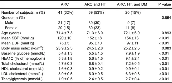 Table 2. Markers of lipid peroxidation and antioxidant enzyme activities in the blood of patients.