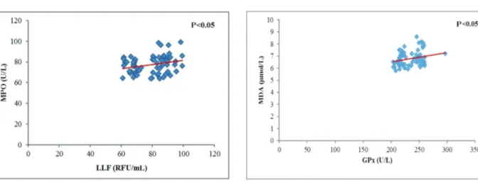 Figure 3. Correlation between malondialdehyde (MDA) and glutathione peroxidase (GPx) activity in serum of patients with hypertension and age-related cataract (n=69, r=0.250, P o 0.05).