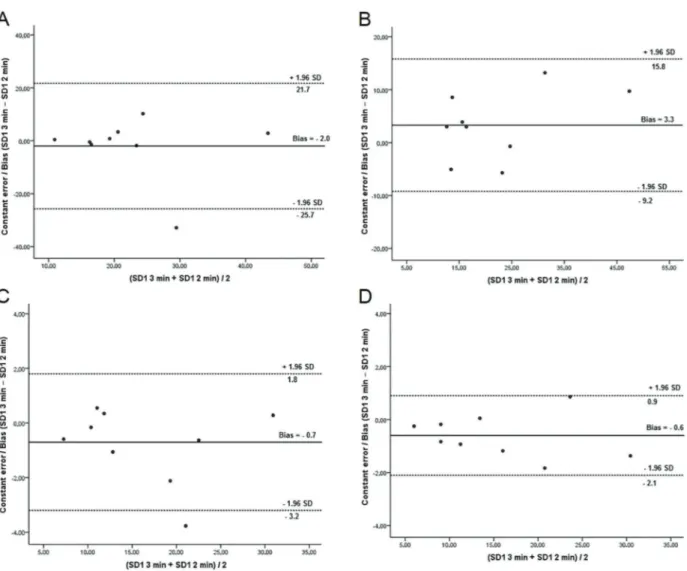 Figure 4. Bland-Altman plots of the differences between SD1 during 3- and 2-min signals at different resistance exercise loads.