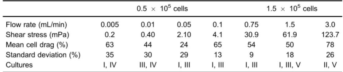 Table 1 shows the values of mean cell drag per- per-centage and shear stress (Equation 2) obtained with the scaffolds seeded with 0.5 and 1.5  10 5 cells for 24-h adhesion and perfused with ﬂow rates from 0.005 to 3 mL/min for 24 h