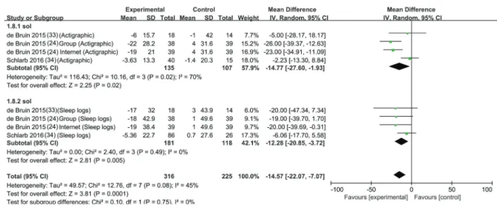 Figure 3. Meta-analysis of the effect of cognitive behavioral therapy for insomnia on sleep ef ﬁ ciency (SE%).