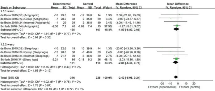 Figure 5. Meta-analysis of the effect of cognitive behavioral therapy for insomnia on total sleep time (TST).
