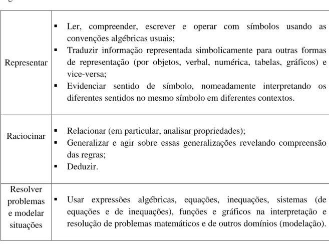 Tabela 1.1: Vertentes do pensamento algébrico (Ponte et al., 2009a, p.11) 