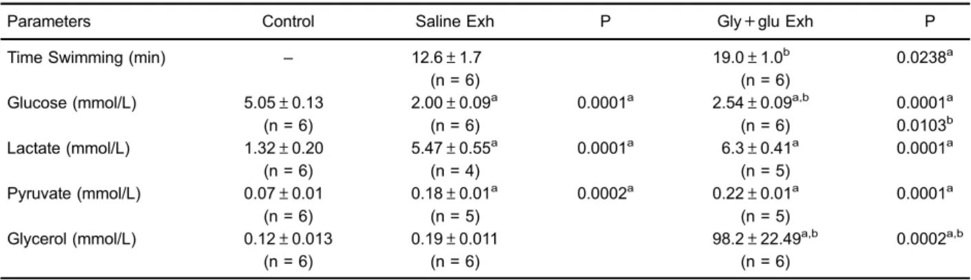 Table 3. Swimming time and blood glucose, lactate, pyruvate, and glycerol levels in 15-h fasted rats that received oral (gavage) saline (1 mL) or glycerol (0.63 g/kg) + glucose (0.25 g/kg), 20 min before the onset of forced swimming to exhaustion (Exh).