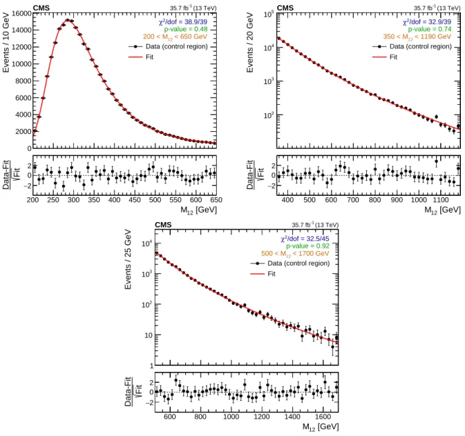Figure 4: Distributions of the dijet invariant mass M 12 , obtained from the b tag veto CR as de- de-scribed in the text in the three subranges used for the fit: M 12 = [ 200, 650 ] GeV (upper left) in linear scale, M 12 = [ 350, 1190 ] GeV (upper right) a
