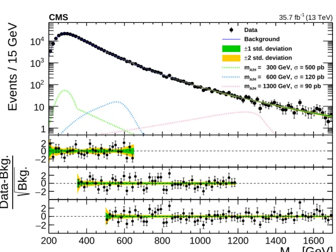 Figure 5: Distribution of the dijet invariant mass M 12 in the data triple b tag sample showing the three subranges together with the corresponding background-only fits