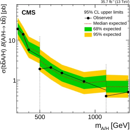 Figure 6: Expected and observed upper limits on σ ( pp → bA/H + X ) B( A/H → bb ) at 95%