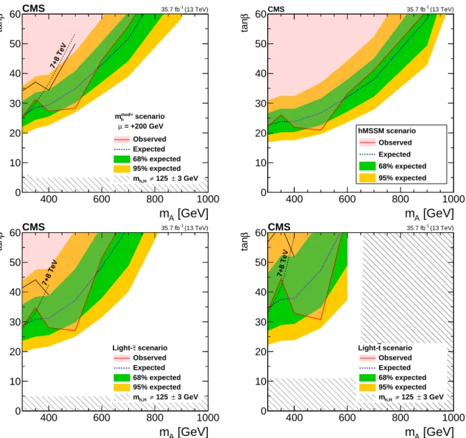 Figure 7: Expected and observed upper limits at 95% CL for m A vs. the MSSM parameter tan β in the (upper left) m mod h + benchmark scenario with µ = + 200 GeV, in the (upper right) hMSSM, the (lower left) light τ, and the (lower right) light e e t benchma