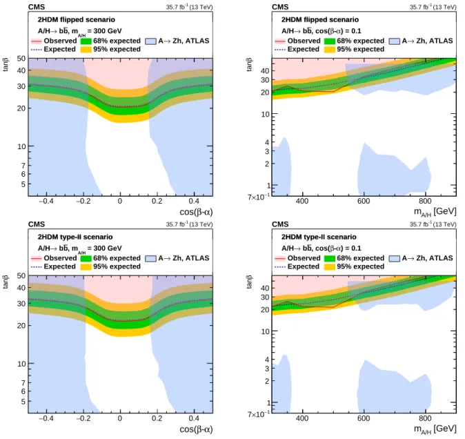 Figure 8: Upper limits for the parameter tan β at 95% CL for the flipped (upper) and type-II (lower) models, as a function of cos ( β − α ) in the range of [− 0.5, 0.5 ] for the mass m H = m A = 300 GeV (left) and as a function of m A/H when cos ( β − α ) 