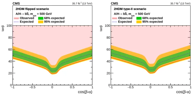 Figure 9: Upper limits for the parameter tan β at 95% confidence level for the flipped (left) and type-II (right) models as a function of cos ( β − α ) in the full range of [− 1.0, 1.0 ] , for the mass m H = m A = 500 GeV