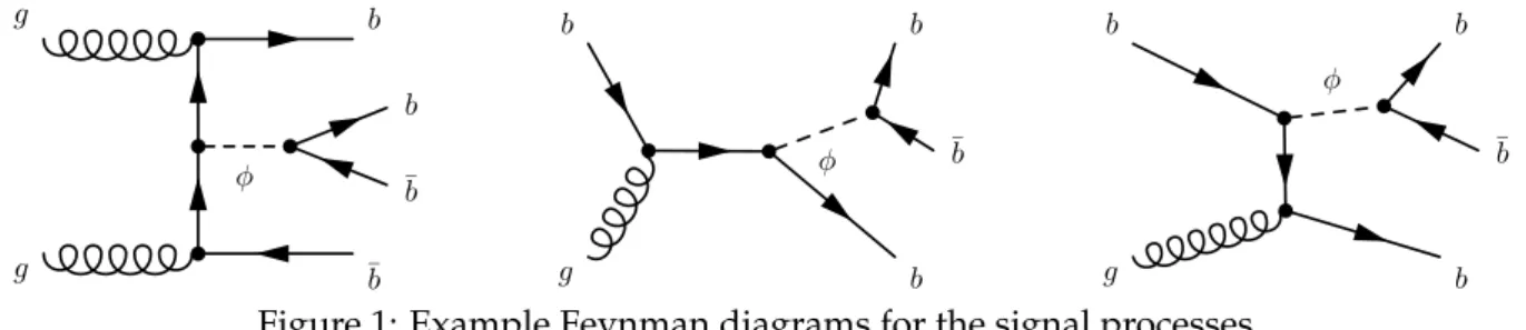 Figure 1: Example Feynman diagrams for the signal processes.