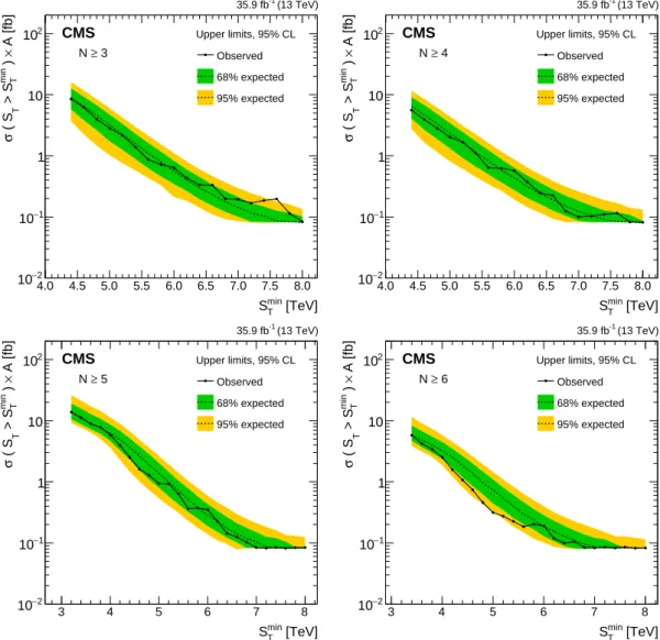 Figure 6: Model-independent upper limits on the cross section times acceptance for four sets of inclusive multiplicity thresholds, N ≥ 3, 