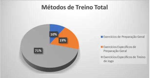 Gráfico 1 - Valores Percentuais de Métodos de Treino