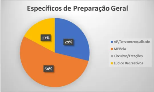 Gráfico 2 – Valores Percentuais dos Exercícios Específicos de Preparação Geral