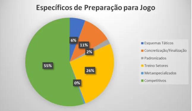 Gráfico 3 - Valores Percentuais de Exercícios Específicos de Preparação