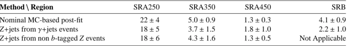 Table 4: Estimated Z+jets yields in the signal regions as obtained using the default and the two alternative methods.