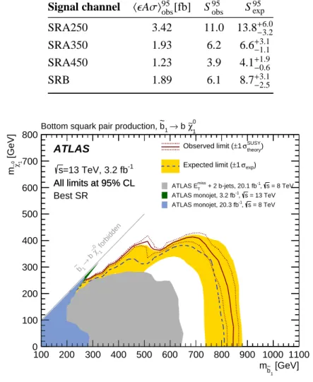 Figure 4: Observed and expected exclusion limits at 95% CL, as well as ± 1σ variation of the expected limit, in the ˜b 1 – ˜χ 01 mass plane