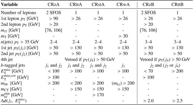 Table 2: Definition of the control regions associated with SRA and SRB. Control regions are defined to study the contribution from Z+hf, t¯t, single top-quark and W+hf production in SRA and the contribution from Z+hf and t¯t in SRB