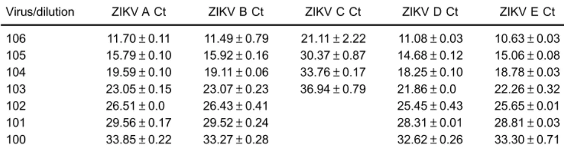 Table 1. Cycle threshold of primers/probes protocols used for all Zika virus (ZIKV) RNA dilutions.